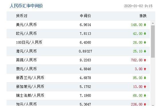 1月2日人民幣對(duì)美元匯率中間價(jià)報(bào)6.9614元 上調(diào)148個(gè)基點(diǎn)