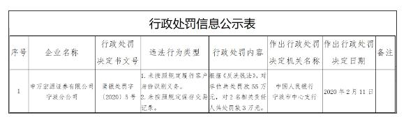 違反反洗錢法 申萬宏源證券(000166)寧波分公司被罰55萬元