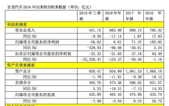 歸母凈利連降三年 長安汽車(000625.SZ)銷量承壓