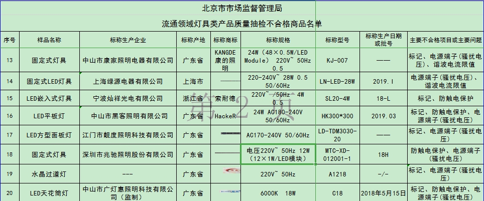 曝光！兆馳照明生產(chǎn)一類固定式燈具抽檢不合格 大股東為兆馳股份