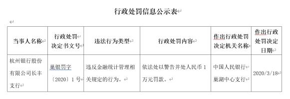 杭州銀行(600926.SH)長豐支行違法遭罰 違反金融統(tǒng)計(jì)管理相關(guān)規(guī)定