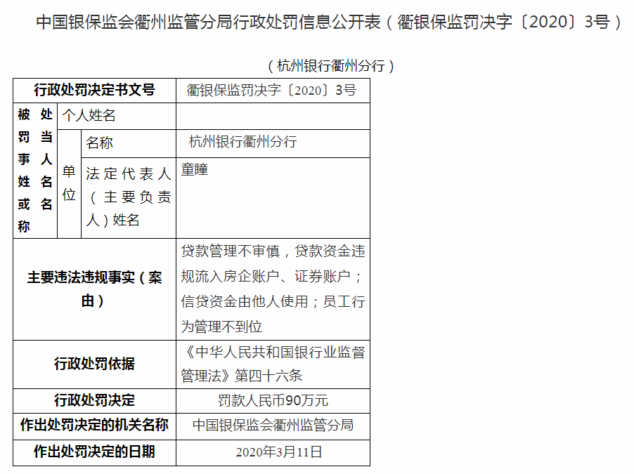 因貸款資金違規(guī)流入證券賬戶等 杭州銀行衢州分行被罰90萬元